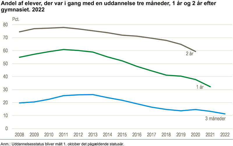 Statistik fra DST.dk