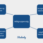 Hvad er SMUK-modellen? En komplet guide til marketingmodellen