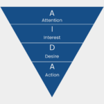 Hvad er AIDA-modellen? En dybdegående gennemgang af den populære marketingteori