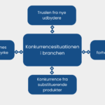 Hvad er Porters Five Forces?