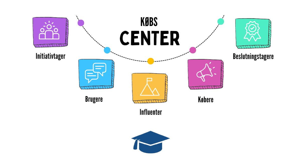 Købscenter